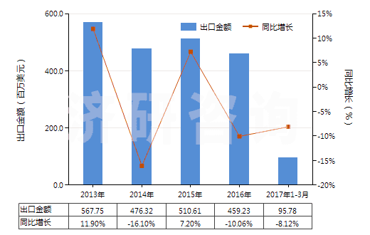 2013-2017年3月中國橡膠制的外底及鞋跟(HS64062010)出口總額及增速統(tǒng)計